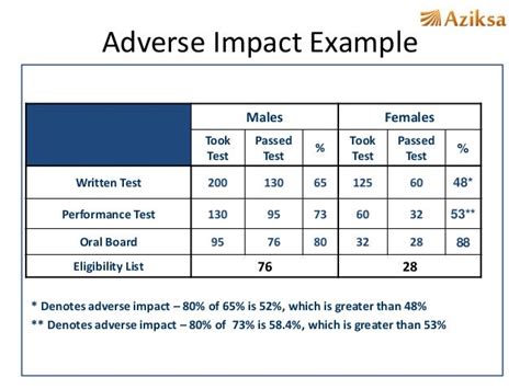 test results in adverse impact when used in selection|adverse impact percentage.